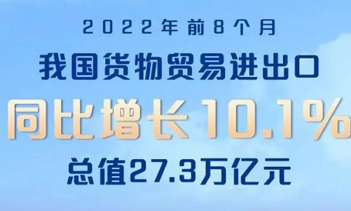 圖解｜前8個(gè)月我國(guó)外貿(mào)進(jìn)出口增長(zhǎng)10.1%